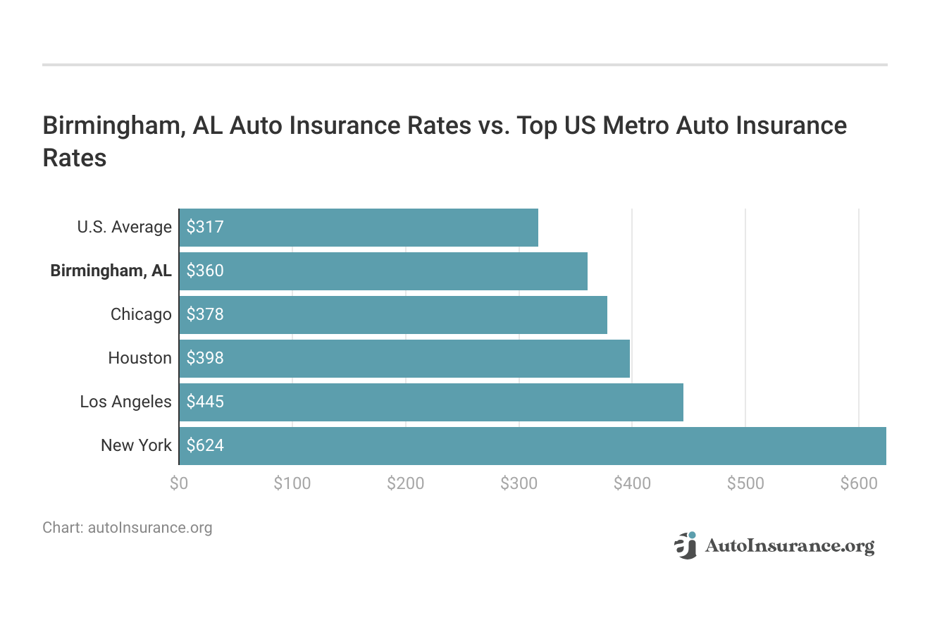 <h3>Birmingham, AL Auto Insurance Rates vs. Top US Metro Auto Insurance Rates</h3>