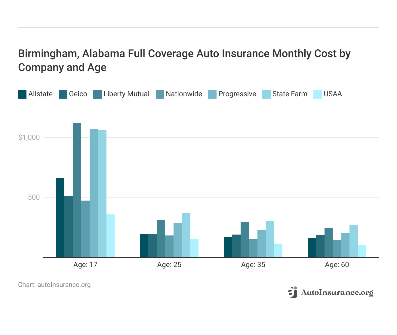 <h3>Birmingham, Alabama Full Coverage Auto Insurance Monthly Cost by Company and Age</h3>