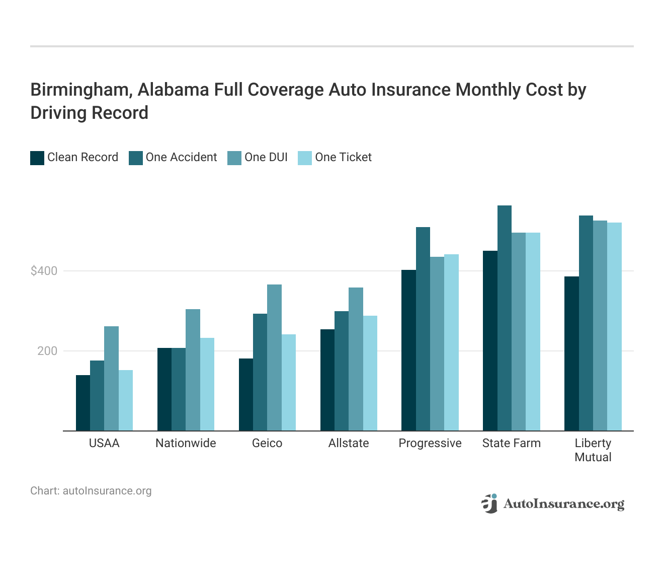 <h3>Birmingham, Alabama Full Coverage Auto Insurance Monthly Cost by Driving Record</h3>