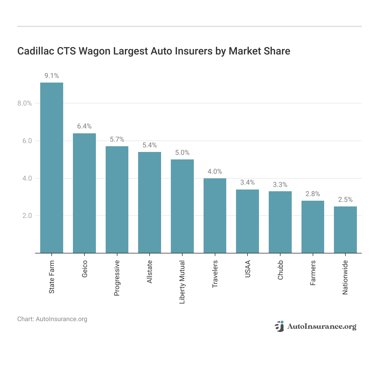 <h3>Cadillac CTS Wagon Largest Auto Insurers by Market Share</h3>