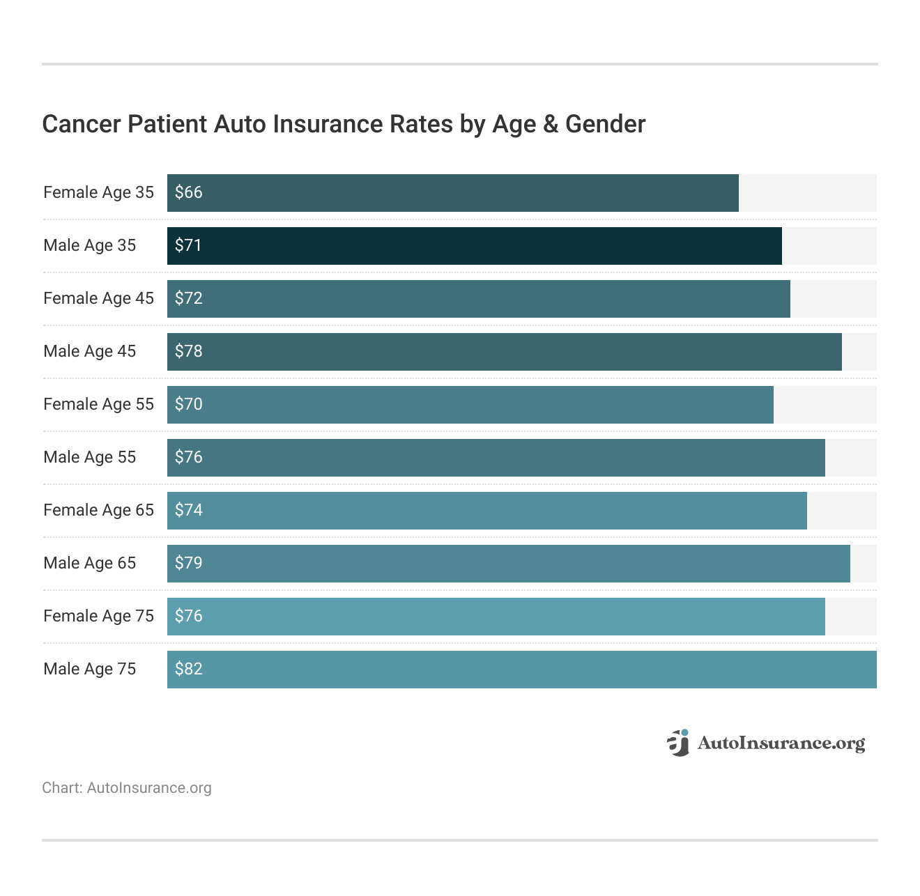 <h3>Cancer Patient Auto Insurance Rates by Age & Gender</h3> <h3>Cancer Patient Auto Insurance Rates by Age & Gender</h3>