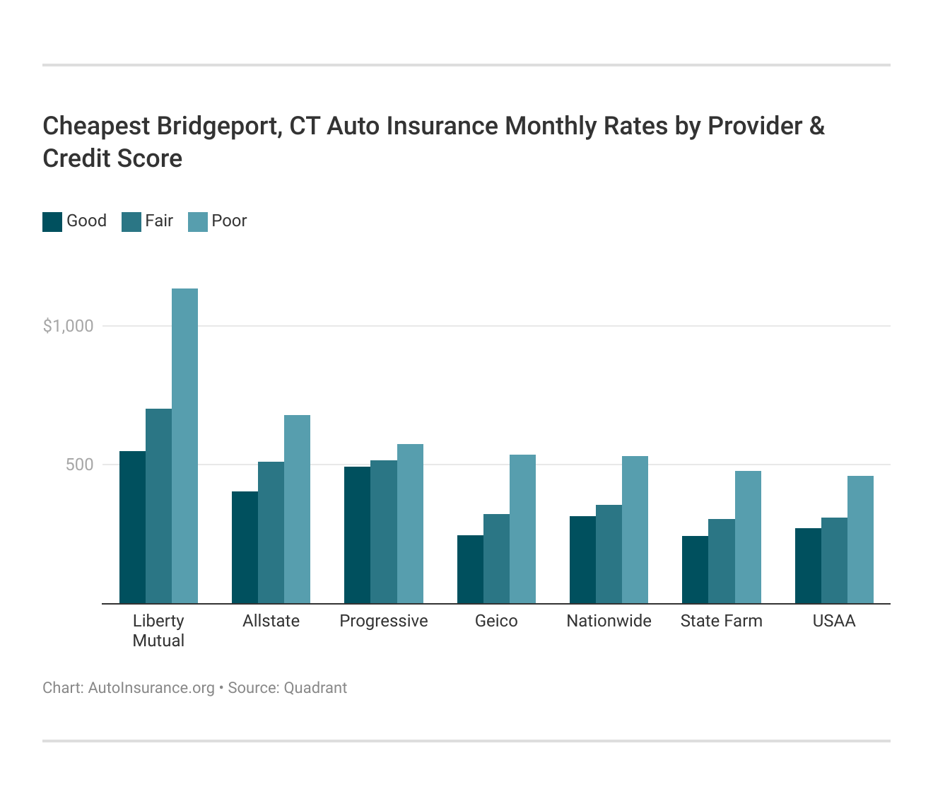 <h3>Cheapest Bridgeport, CT Auto Insurance Monthly Rates by Provider & Credit Score</h3>