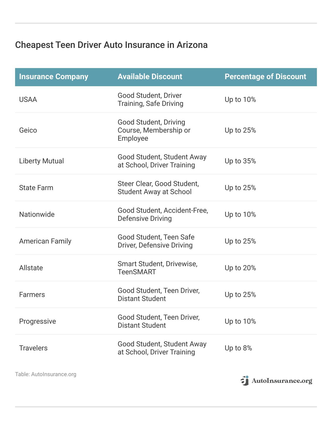 <h3>Cheapest Teen Driver Auto Insurance in Arizona</h3>