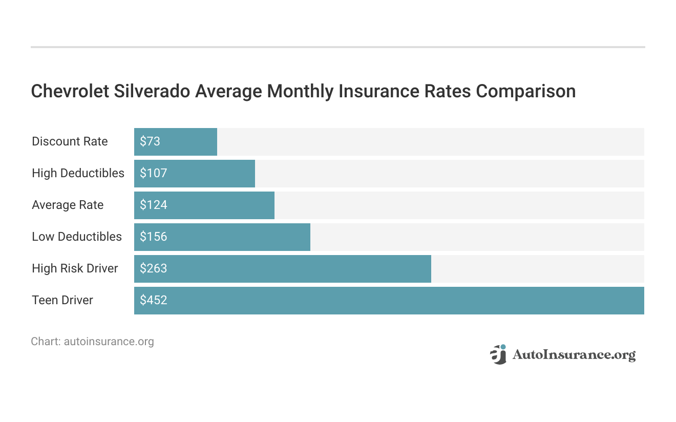 <h3>Chevrolet Silverado Average Monthly Insurance Rates Comparison</h3>