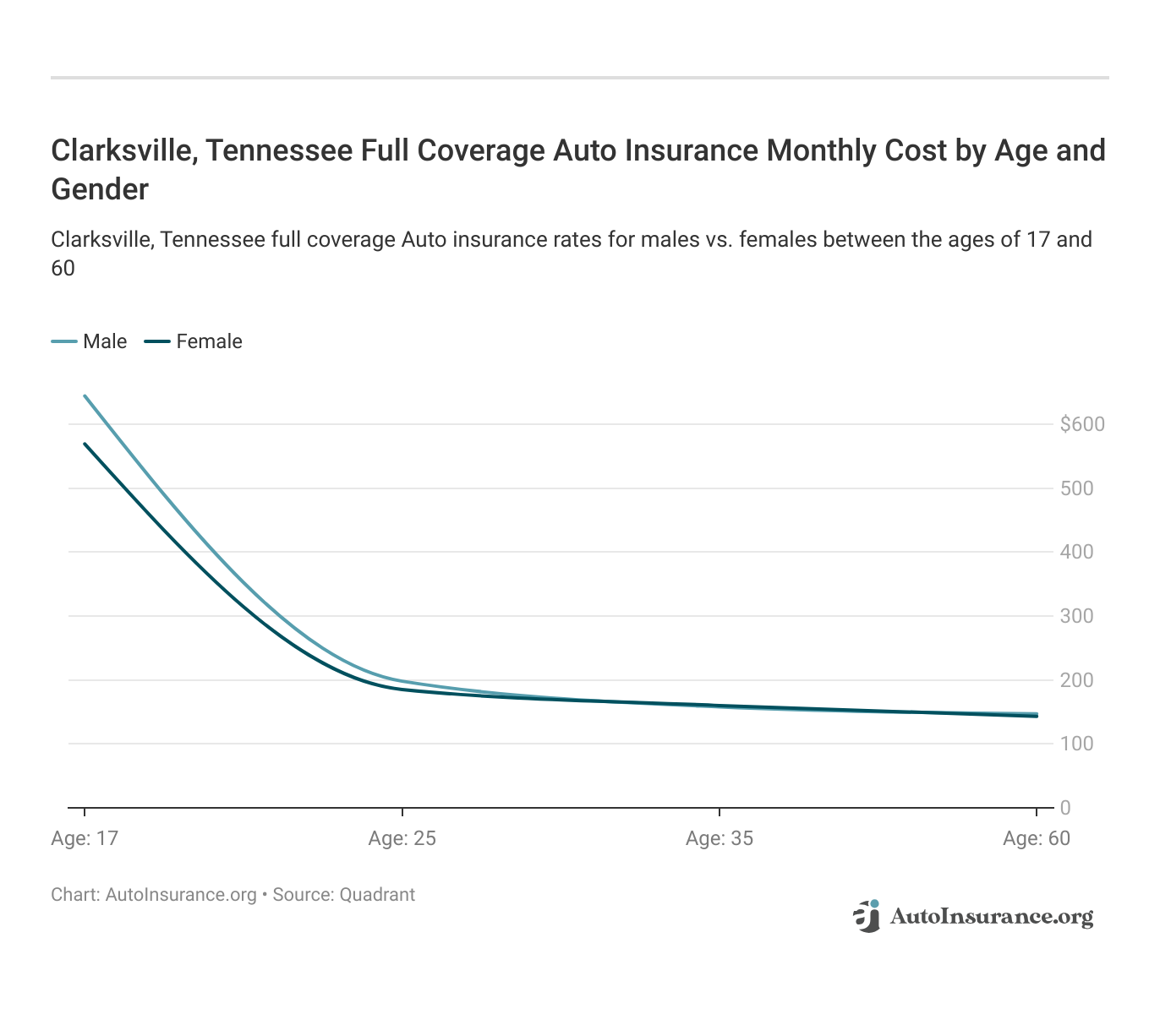 <h3>Clarksville, Tennessee Full Coverage Auto Insurance Monthly Cost by Age and Gender</h3>