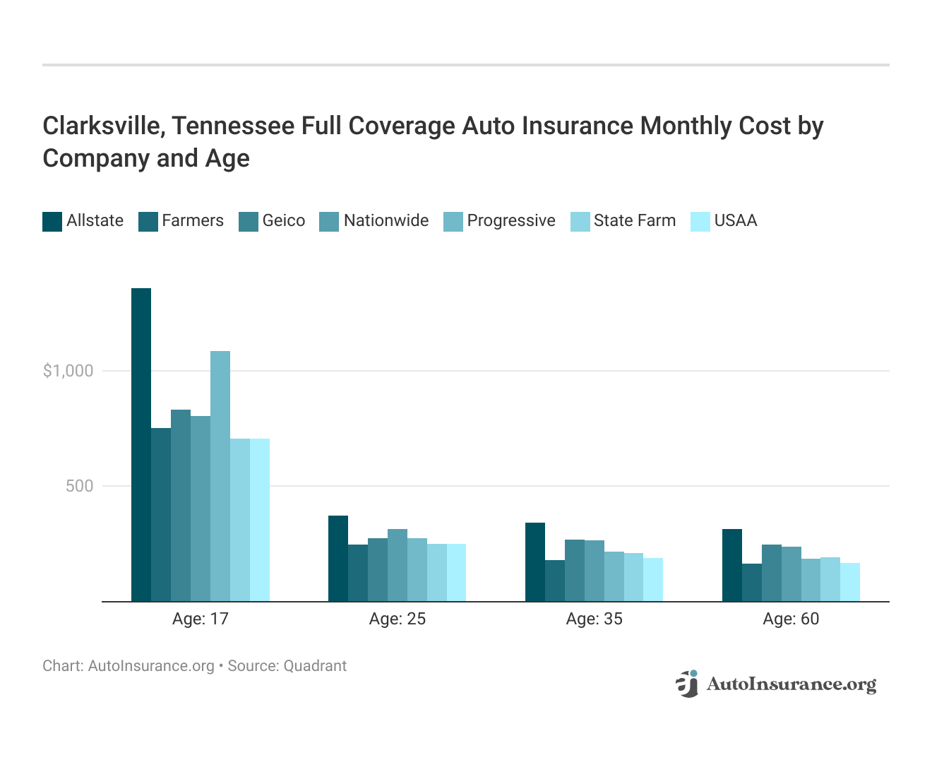 <h3>Clarksville, Tennessee Full Coverage Auto Insurance Monthly Cost by Company and Age</h3>