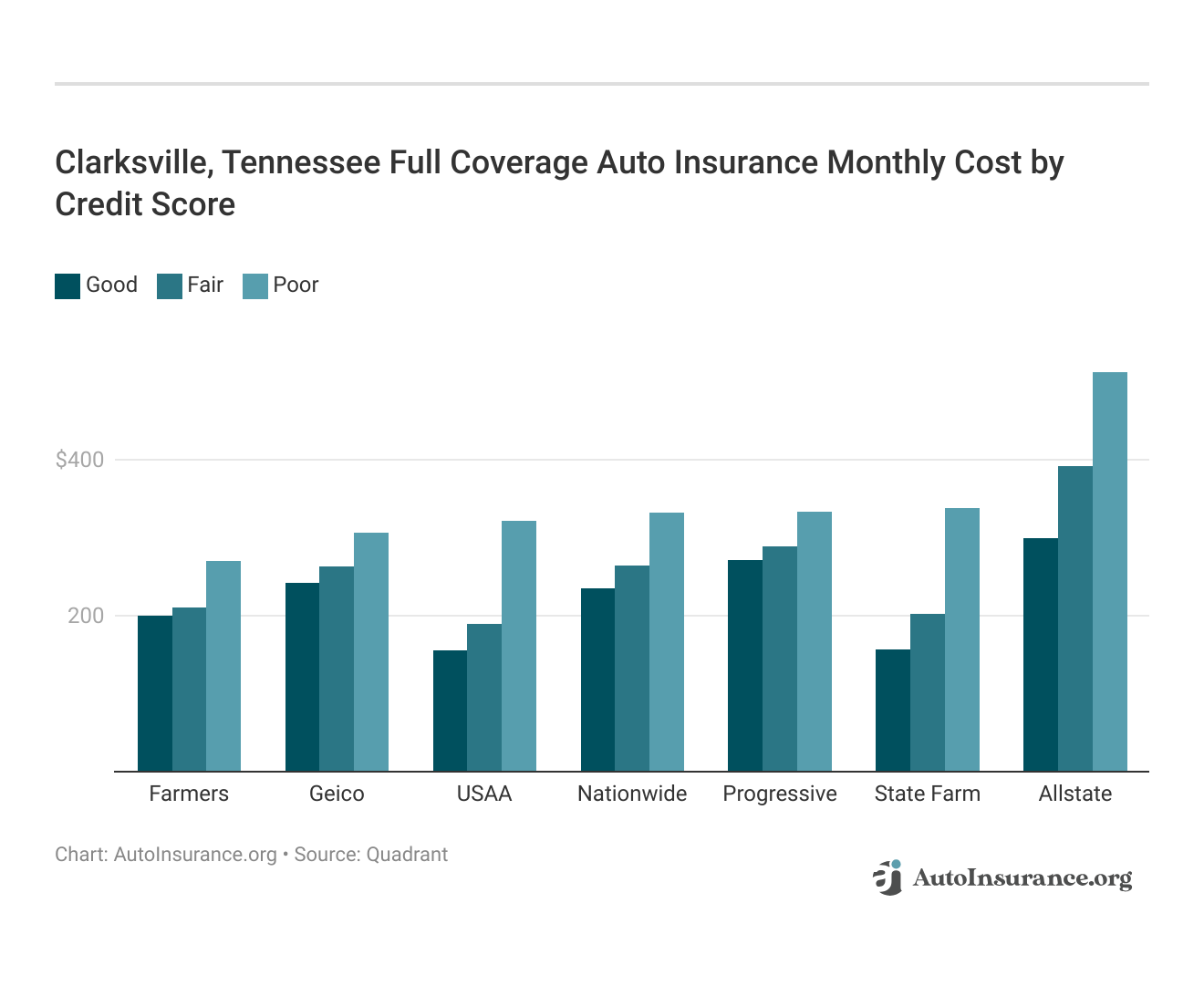 <h3>Clarksville, Tennessee Full Coverage Auto Insurance Monthly Cost by Credit Score</h3>