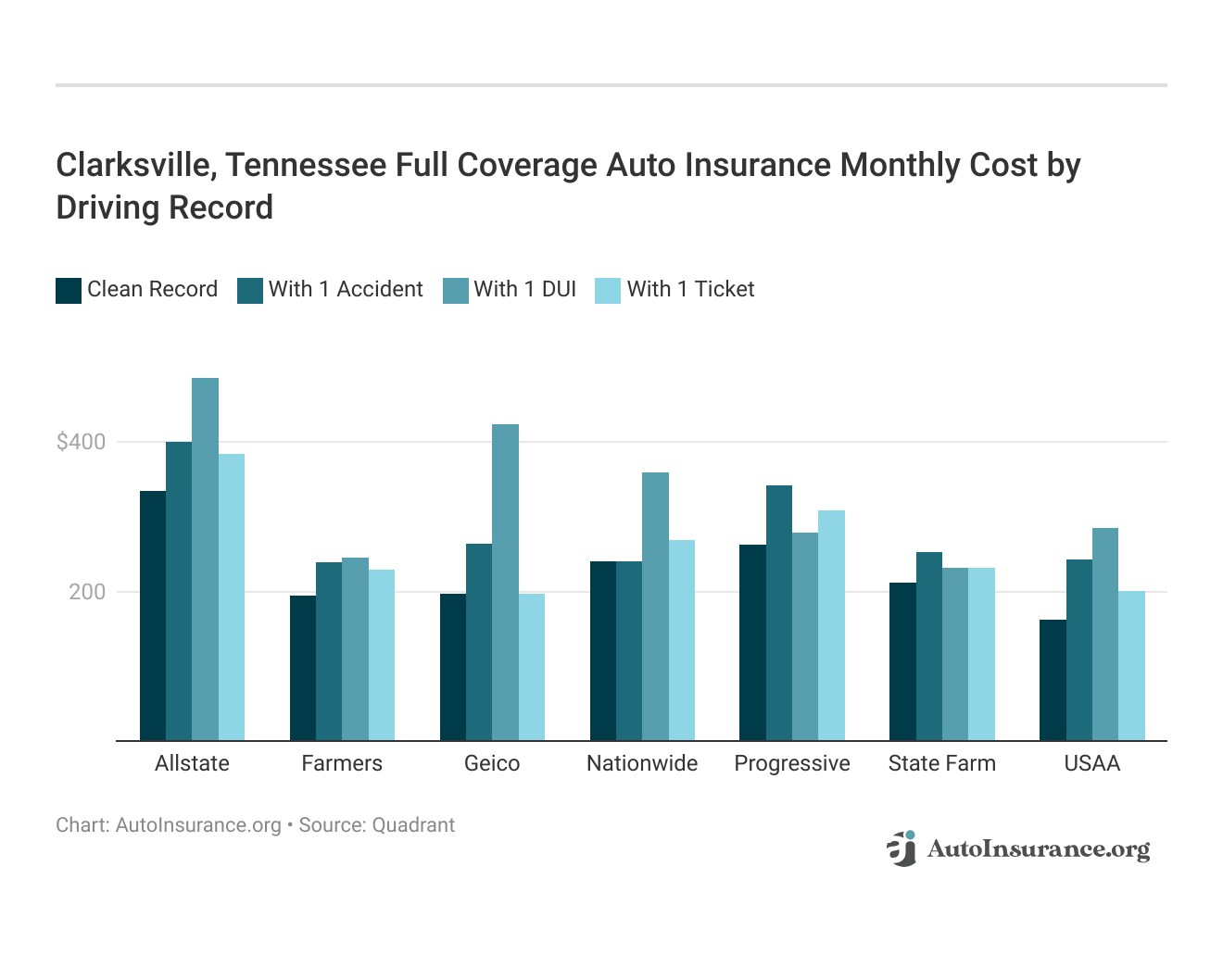 <h3>Clarksville, Tennessee Full Coverage Auto Insurance Monthly Cost by Driving Record</h3>