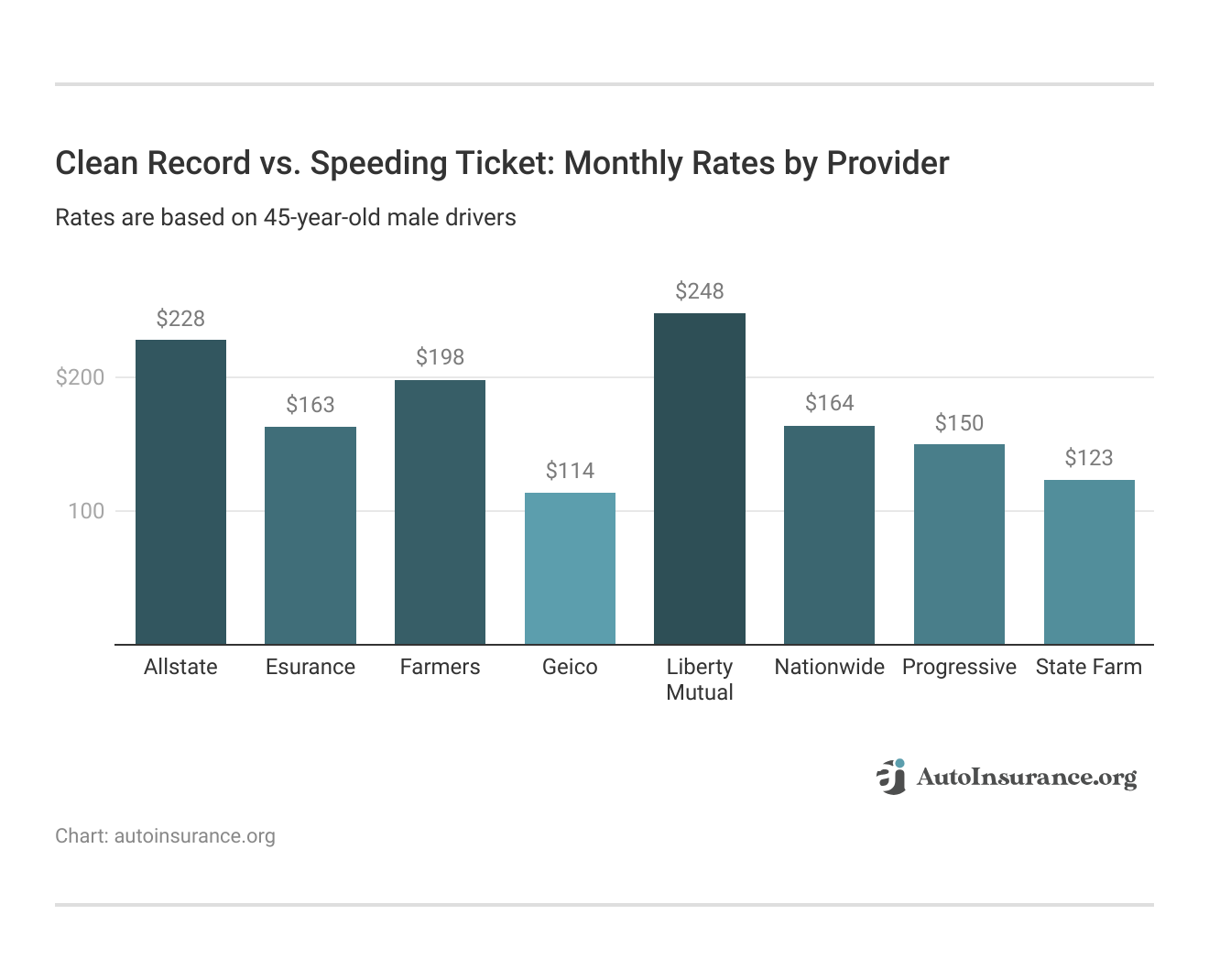 <h3>Clean Record vs. Speeding Ticket: Monthly Rates by Provider</h3>