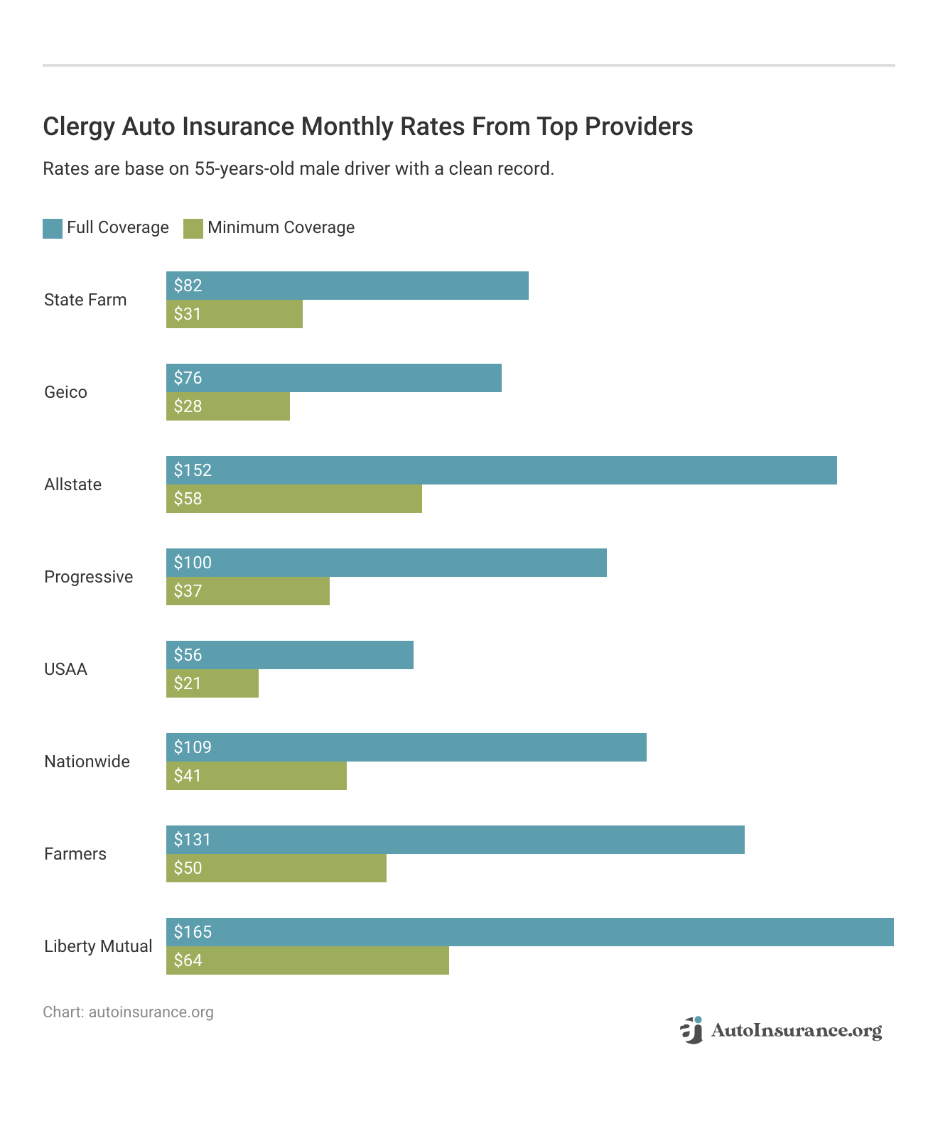 <h3>Clergy Auto Insurance Monthly Rates From Top Providers</h3>