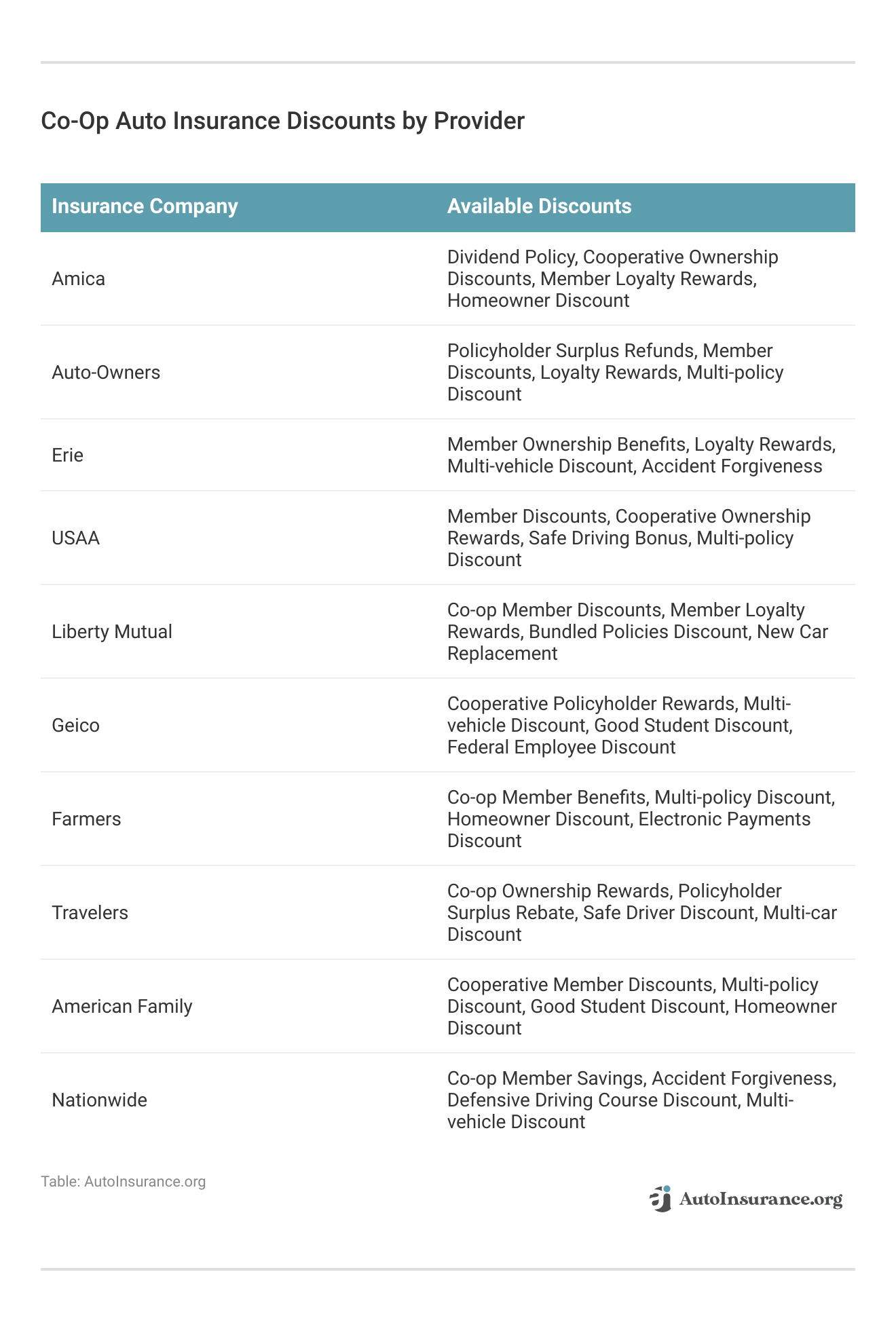 <h3>Co-Op Auto Insurance Discounts by Provider</h3>