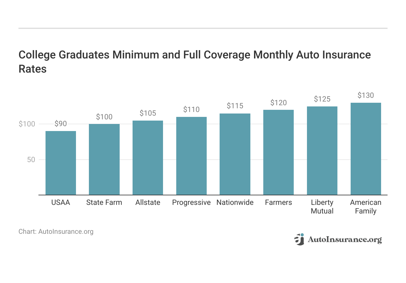 <h3>College Graduates Minimum and Full Coverage Monthly Auto Insurance Rates</h3>