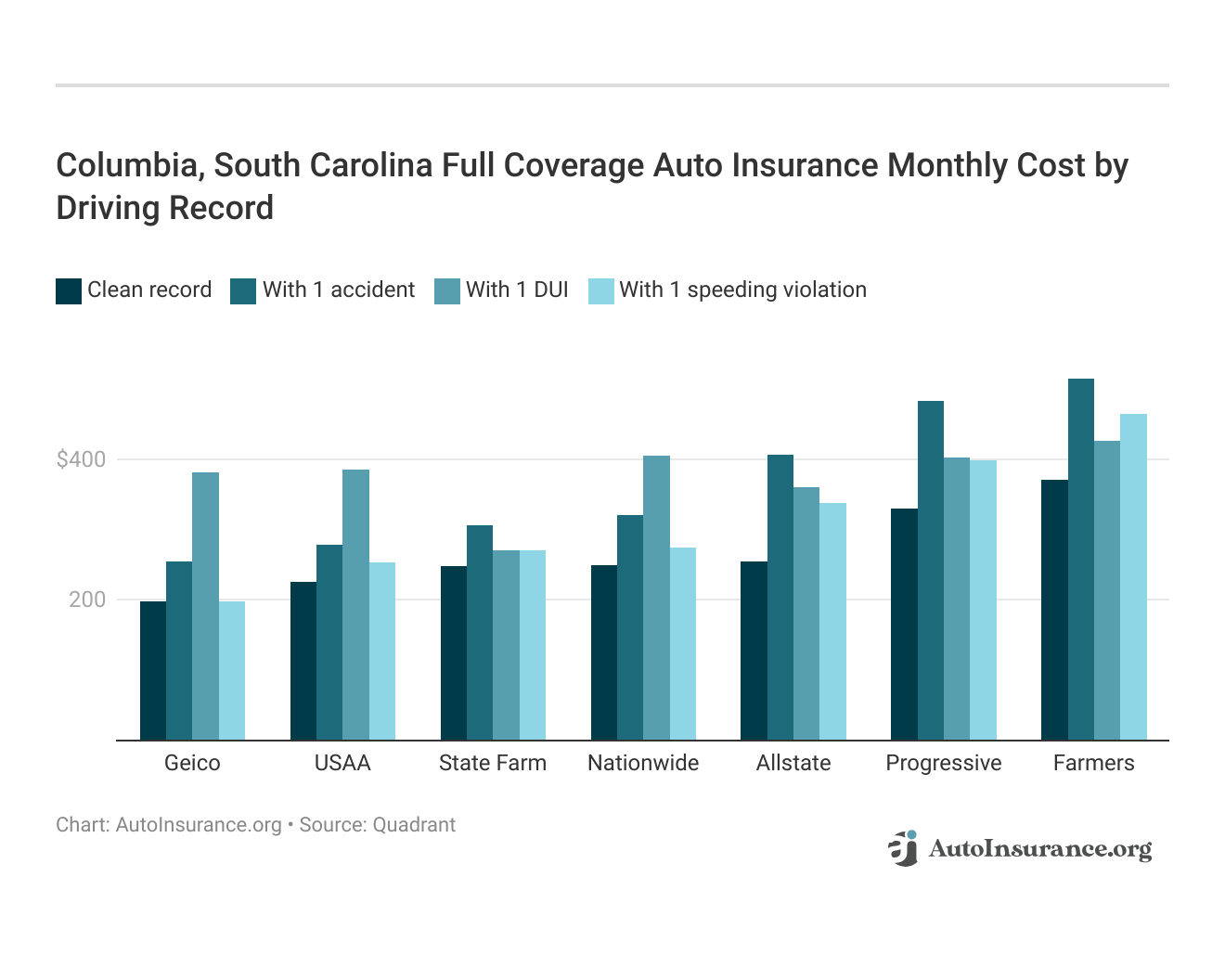 <h3>Columbia, South Carolina Full Coverage Auto Insurance Monthly Cost by Driving Record</h3>