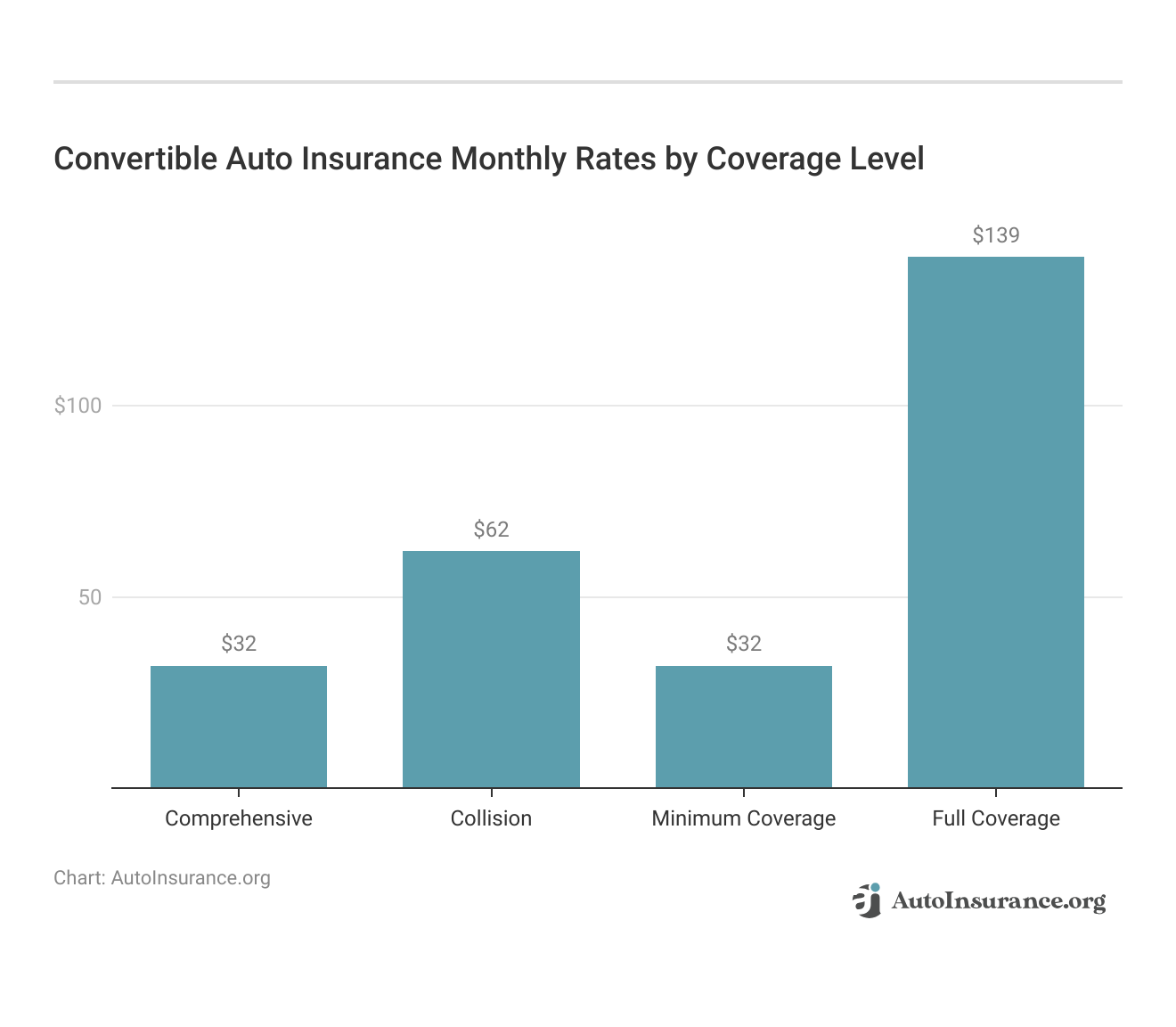 <h3>Convertible Auto Insurance Monthly Rates by Coverage Level</h3>