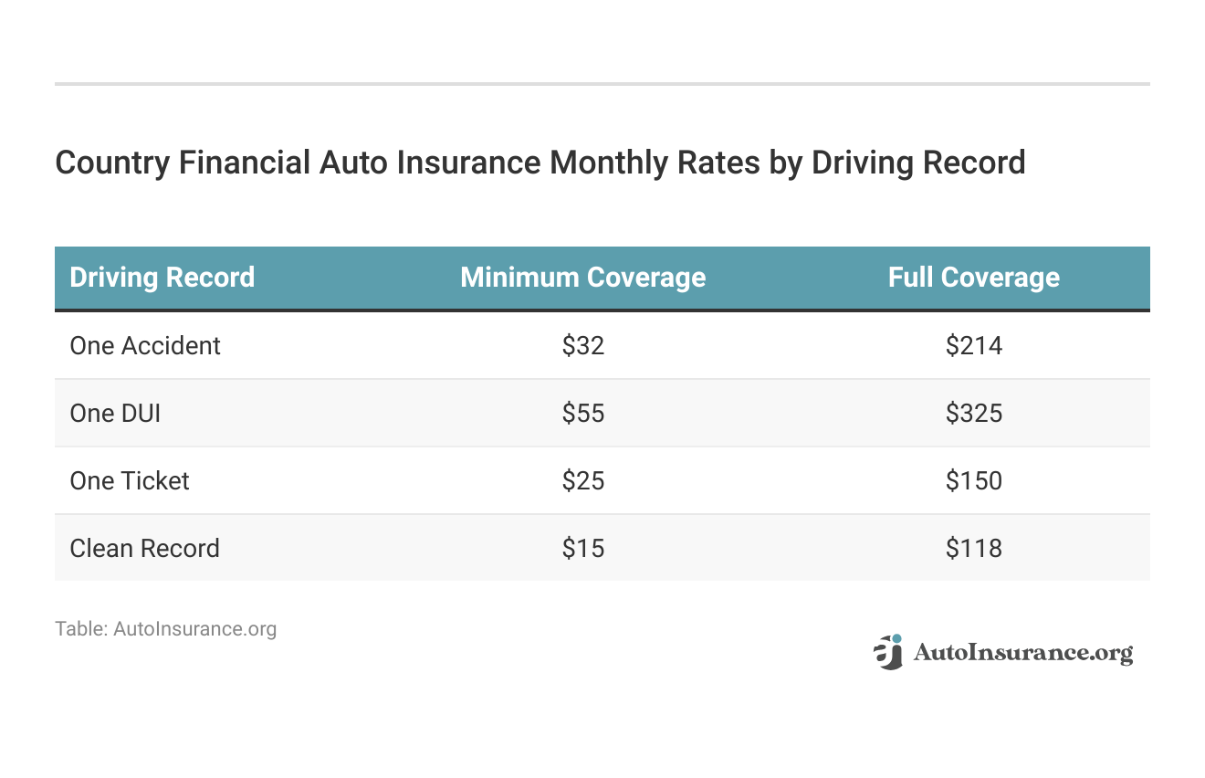 <h3>Country Financial Auto Insurance Monthly Rates by Driving Record</h3>