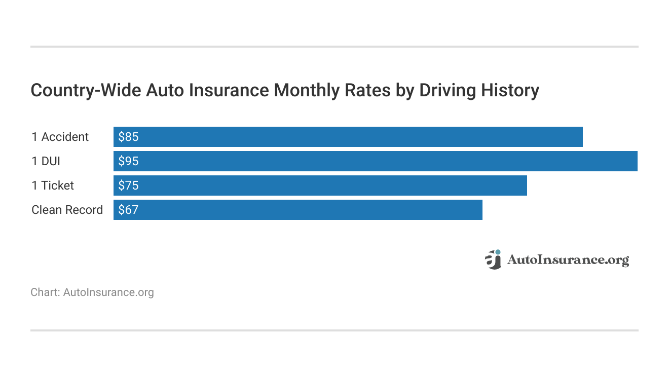 <h3>Country-Wide Auto Insurance Monthly Rates by Driving History</h3>