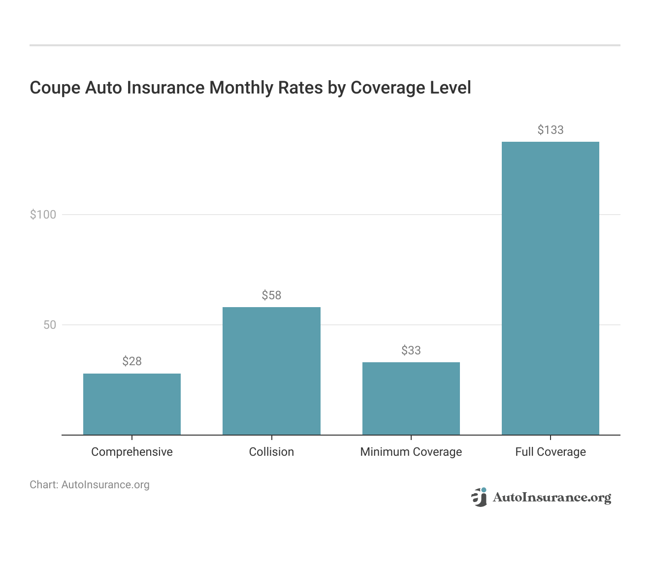 <h3>Coupe Auto Insurance Monthly Rates by Coverage Level</h3>