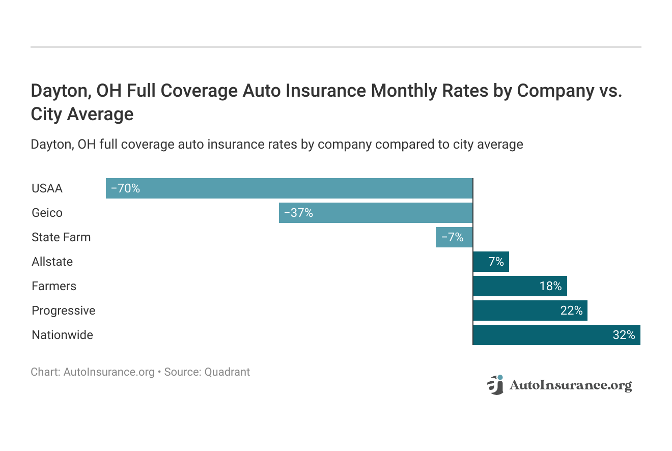 <h3>Dayton, OH Full Coverage Auto Insurance Monthly Rates by Company vs. City Average</h3>