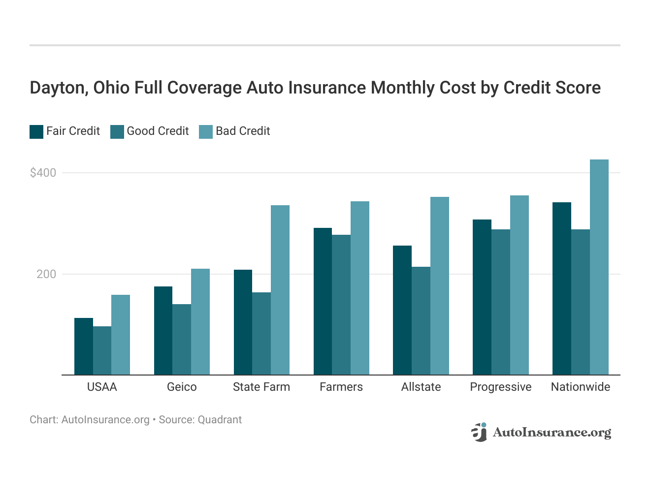 <h3>Dayton, Ohio Full Coverage Auto Insurance Monthly Cost by Credit Score</h3>