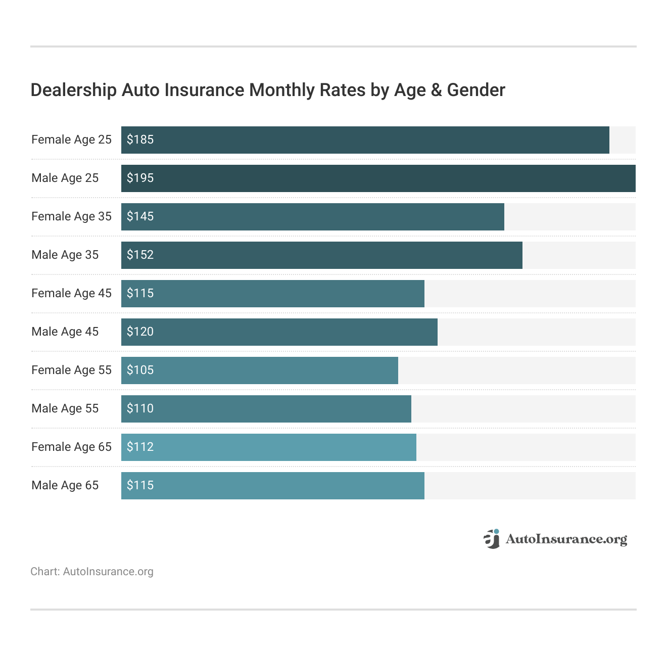 <h3>Dealership Auto Insurance Monthly Rates by Age & Gender</h3>