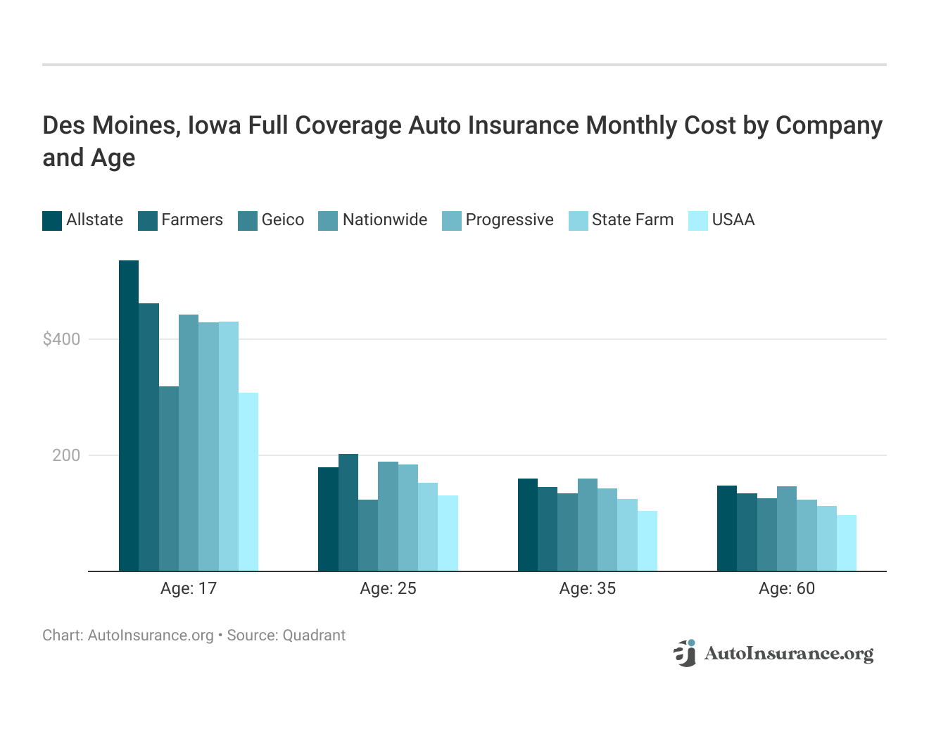 <h3>Des Moines, Iowa Full Coverage Auto Insurance Monthly Cost by Company and Age</h3>