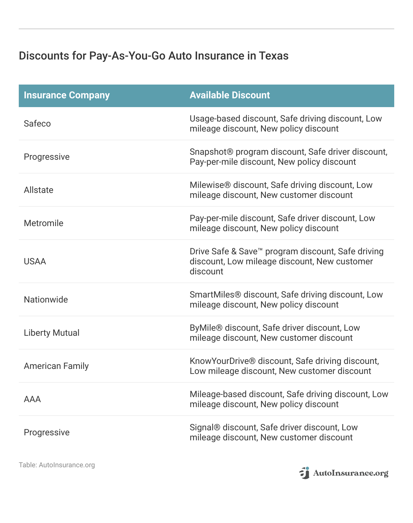 <h3>Discounts for Pay-As-You-Go Auto Insurance in Texas</h3>