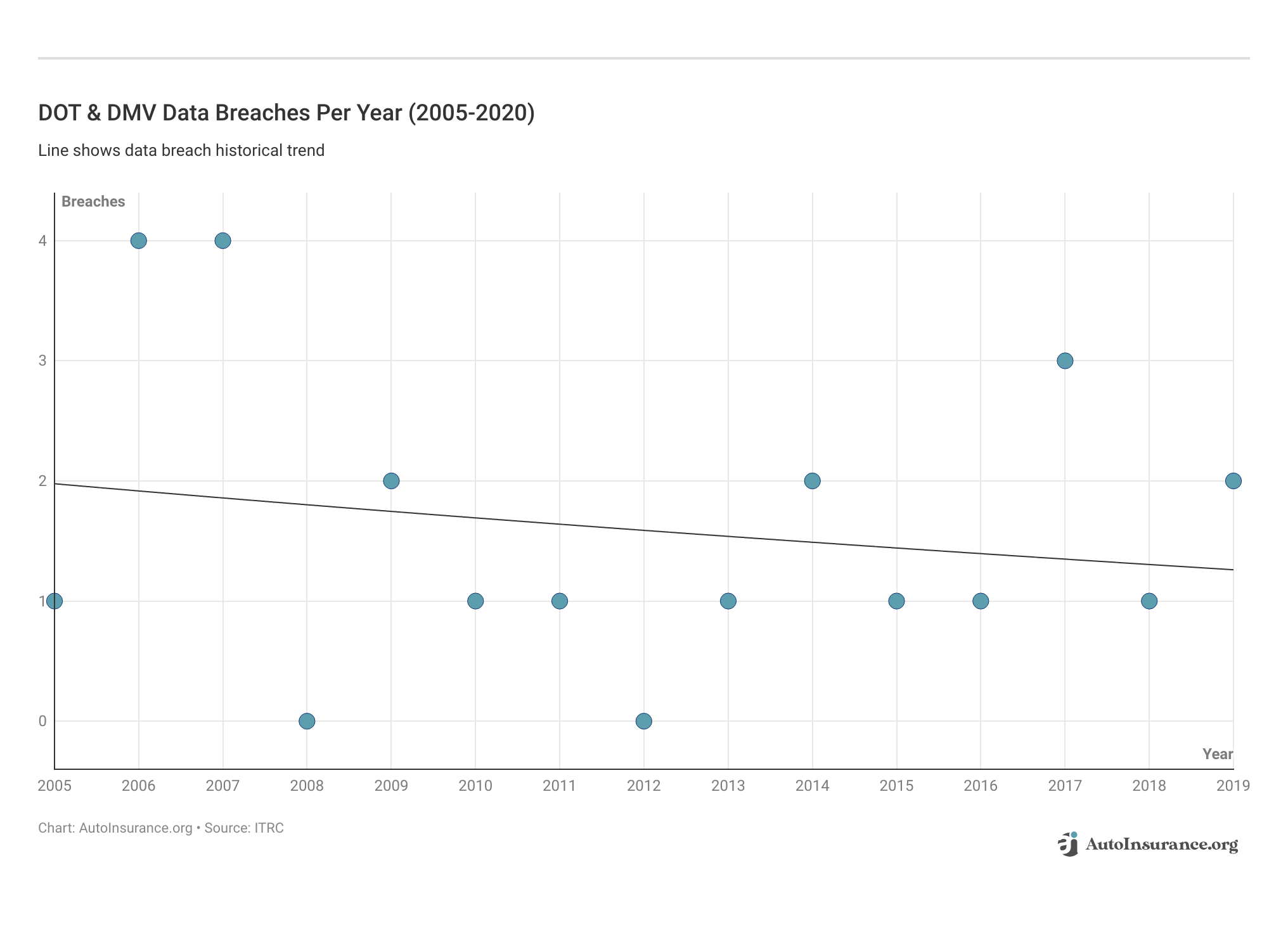<h3>DOT & DMV Data Breaches Per Year (2005-2020)</h3>