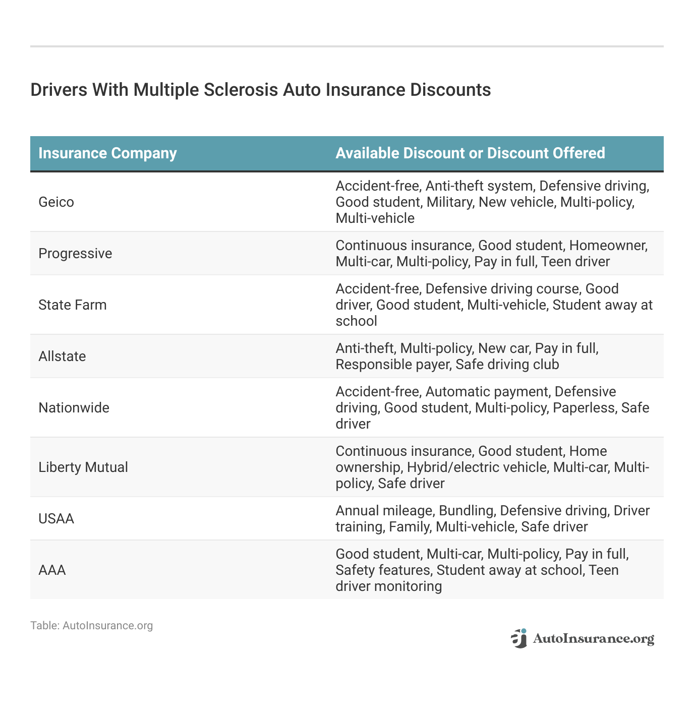 <h3>Drivers With Multiple Sclerosis Auto Insurance Discounts</h3>