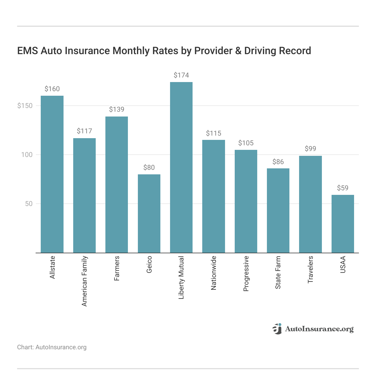 <h3>EMS Auto Insurance Monthly Rates by Provider & Driving Record</h3>