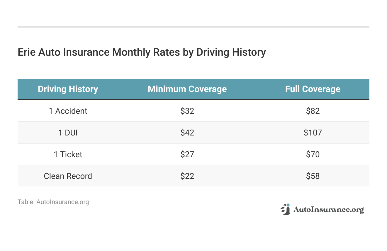 <h3>Erie Auto Insurance Monthly Rates by Driving History</h3>