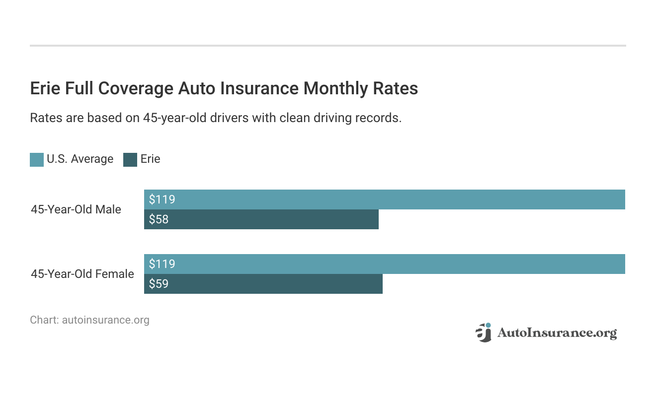 <h3>Erie Full Coverage Auto Insurance Monthly Rates</h3>