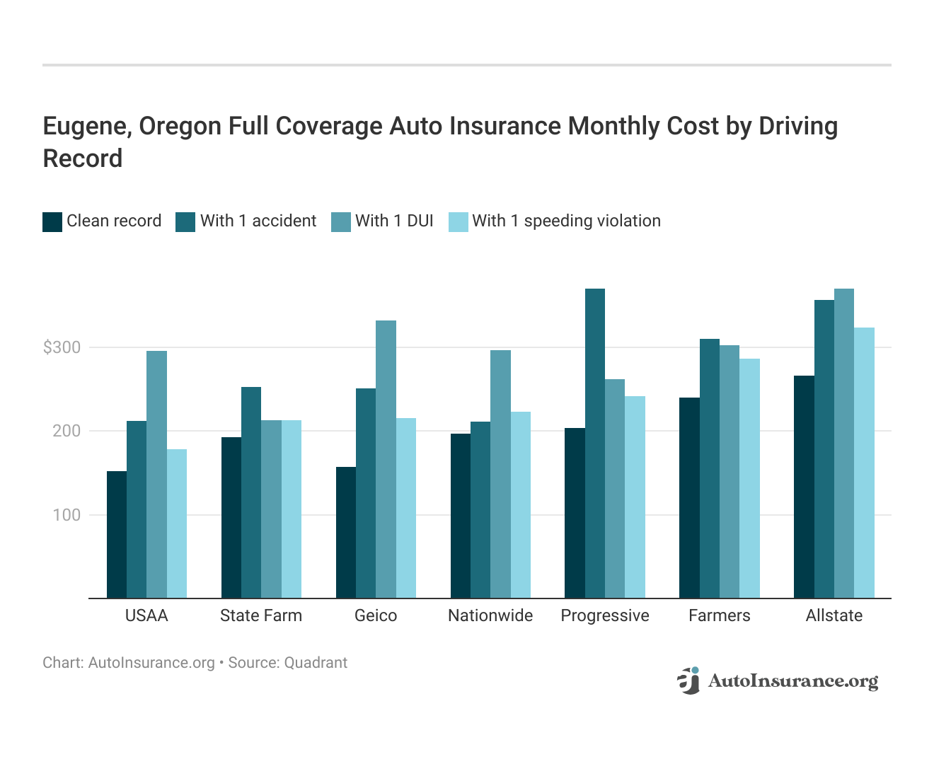 <h3>Eugene, Oregon Full Coverage Auto Insurance Monthly Cost by Driving Record</h3>