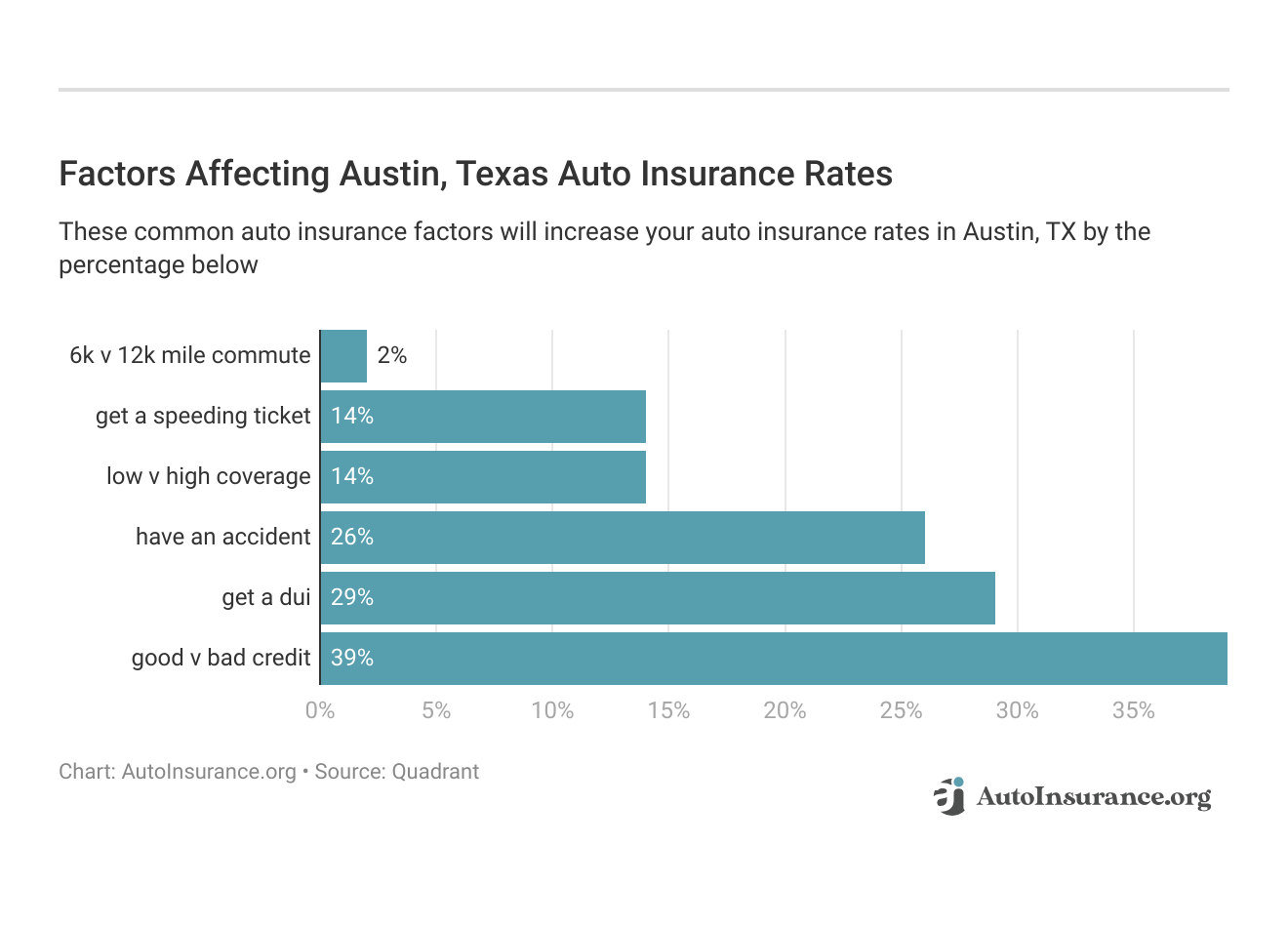 <h3>Factors Affecting Austin, Texas Auto Insurance Rates</h3>