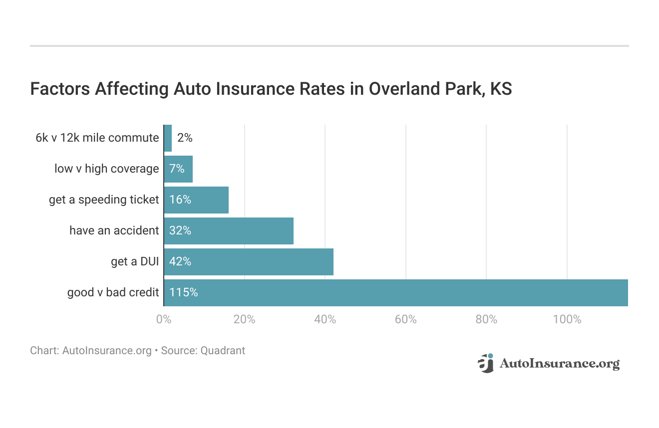 <h3>Factors Affecting Auto Insurance Rates in Overland Park, KS</h3>