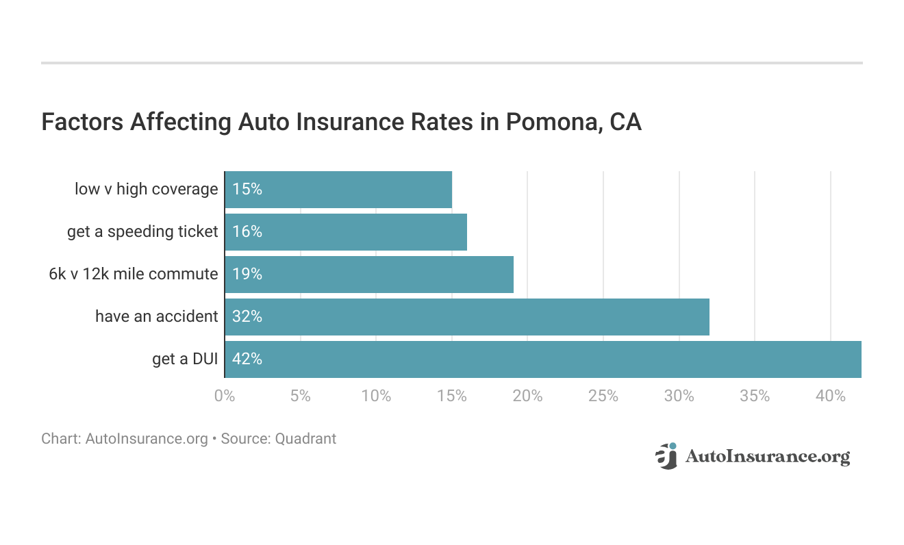 <h3>Factors Affecting Auto Insurance Rates in Pomona, CA</h3>