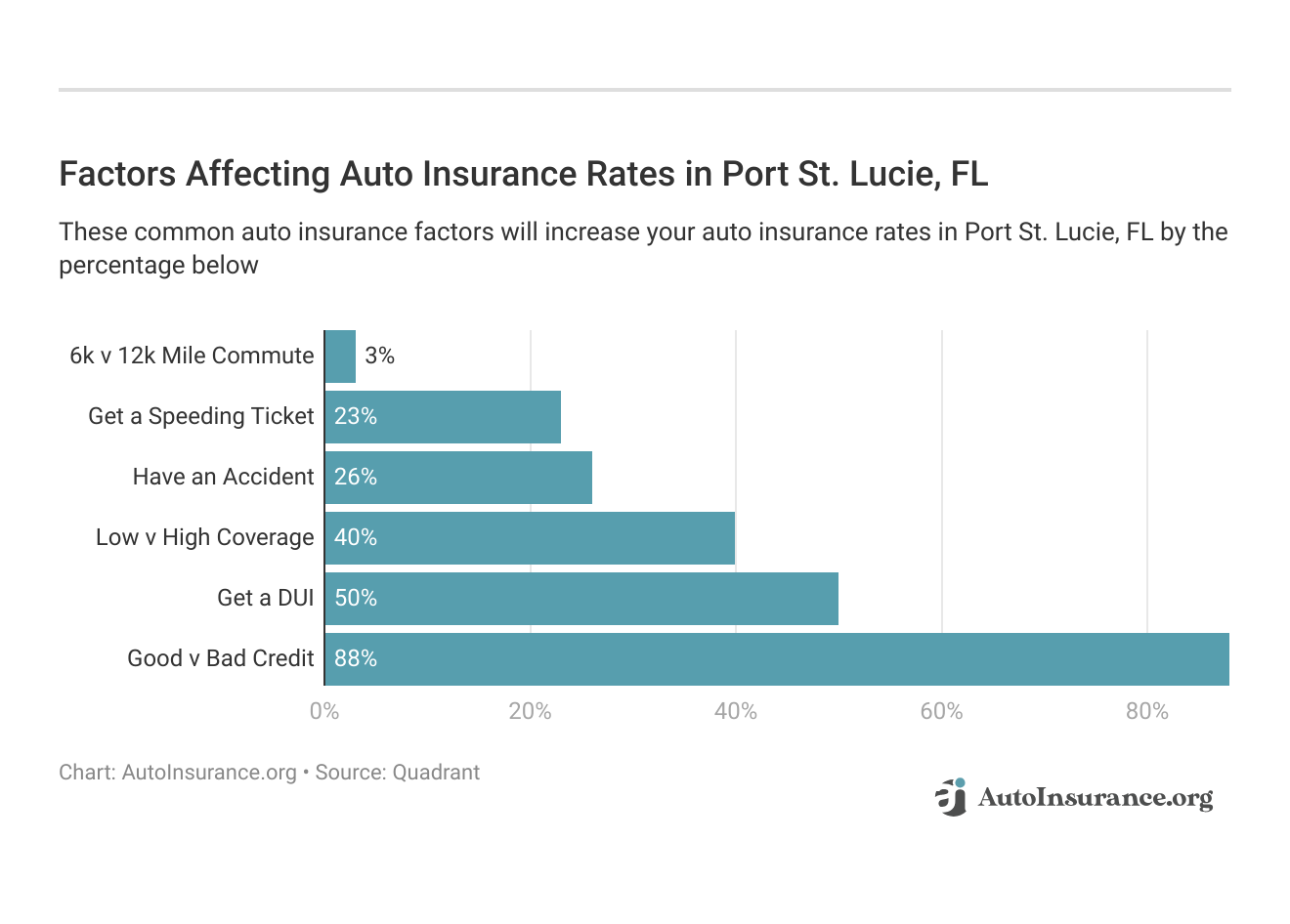 <h3>Factors Affecting Auto Insurance Rates in Port St. Lucie, FL</h3>