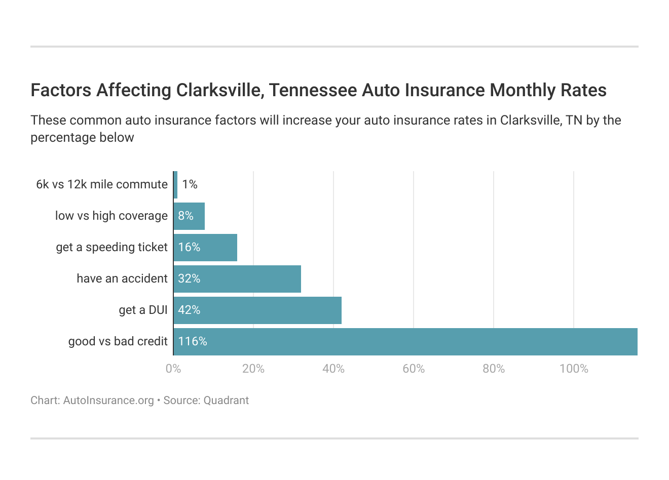 <h3>Factors Affecting Clarksville, Tennessee Auto Insurance Monthly Rates</h3>