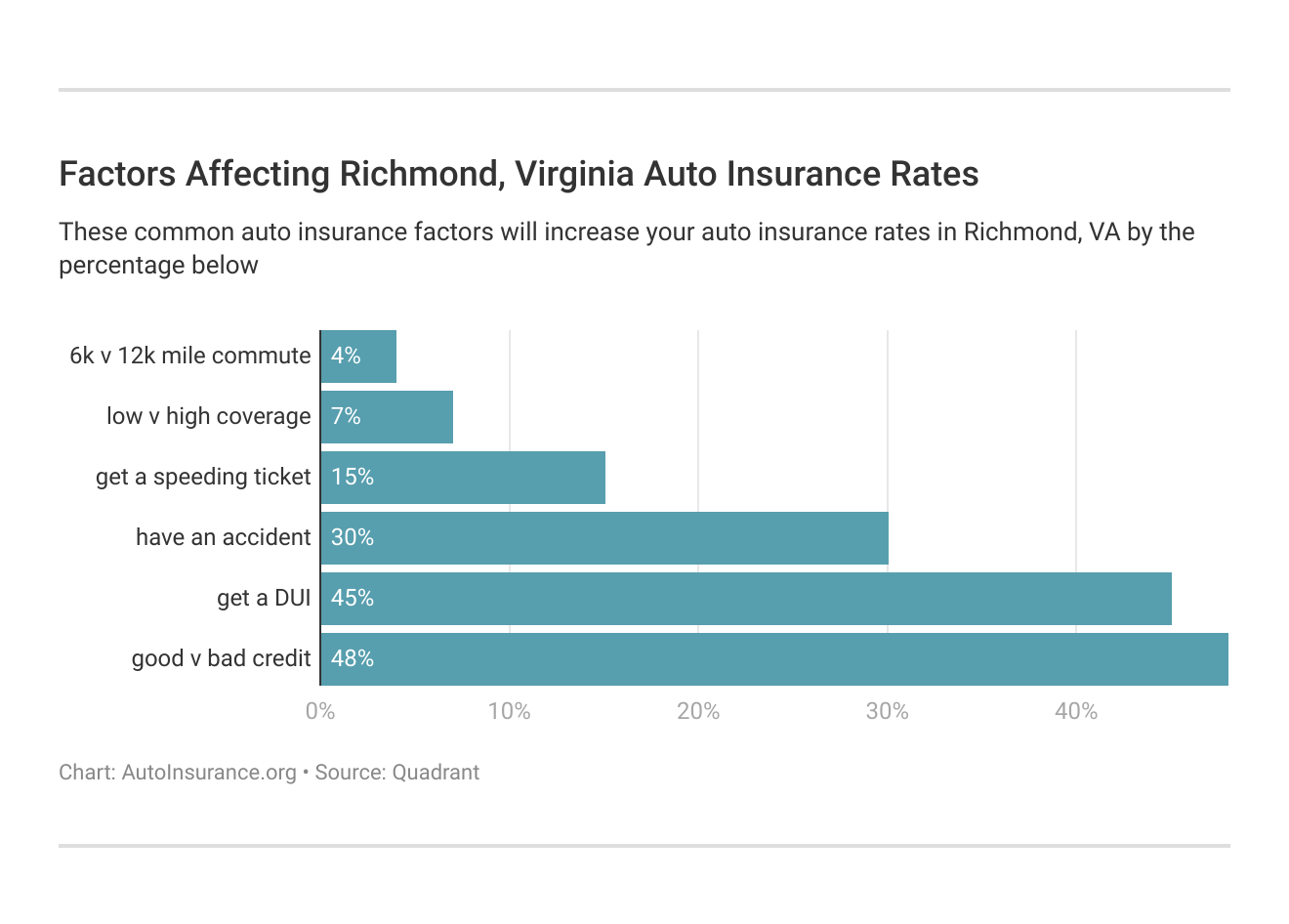 <h3>Factors Affecting Richmond, Virginia Auto Insurance Rates</h3>