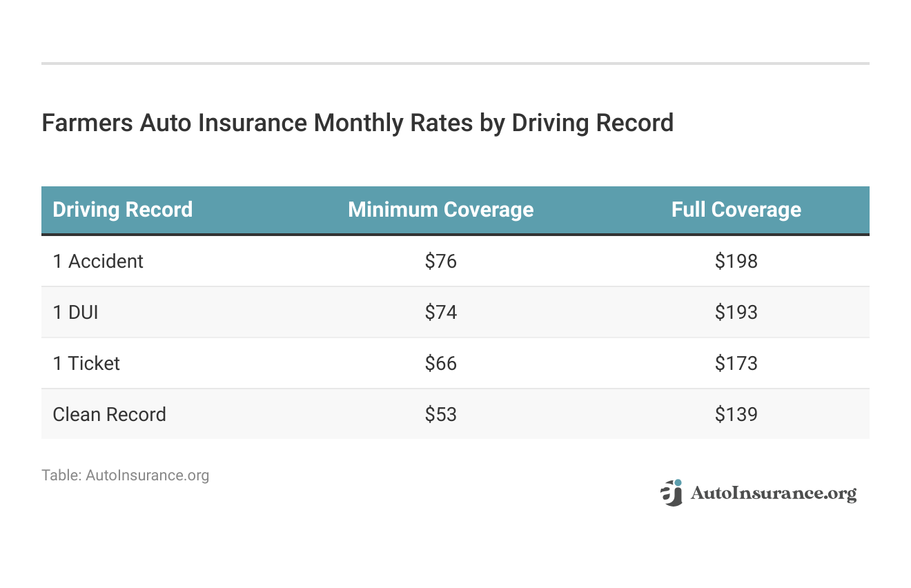 <h3>Farmers Auto Insurance Monthly Rates by Driving Record</h3>