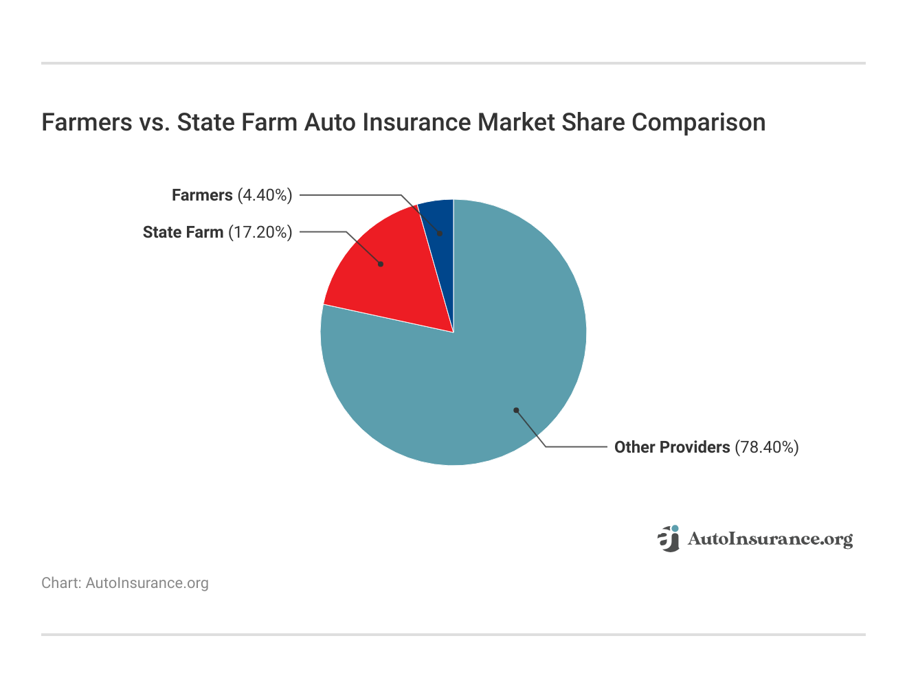 <h3>Farmers vs. State Farm Auto Insurance Market Share Comparison</h3>