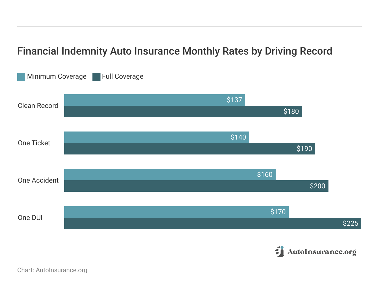 <h3>Financial Indemnity Auto Insurance Monthly Rates by Driving Record</h3> <h3>Financial Indemnity Auto Insurance Monthly Rates by Driving Record</h3>