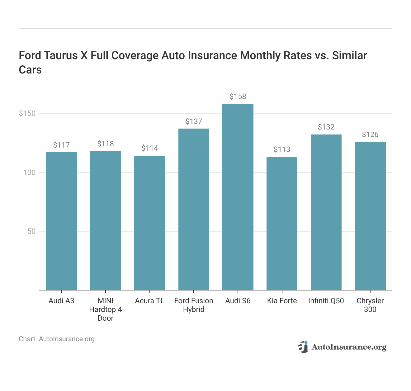 <h3>Ford Taurus X Full Coverage Auto Insurance Monthly Rates vs. Similar Cars</h3>