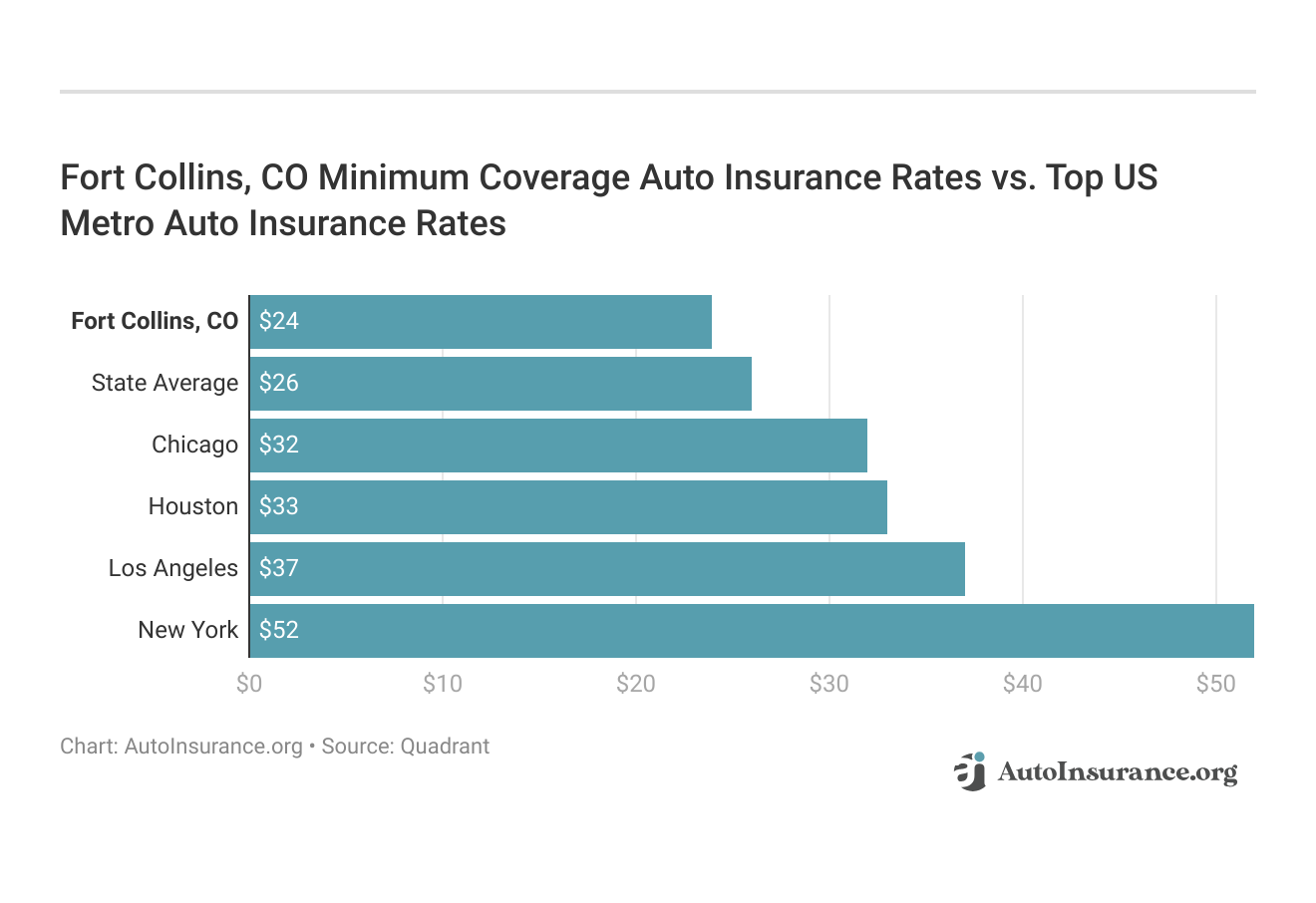 <h3>Fort Collins, CO Minimum Coverage Auto Insurance Rates vs. Top US Metro Auto Insurance Rates</h3>