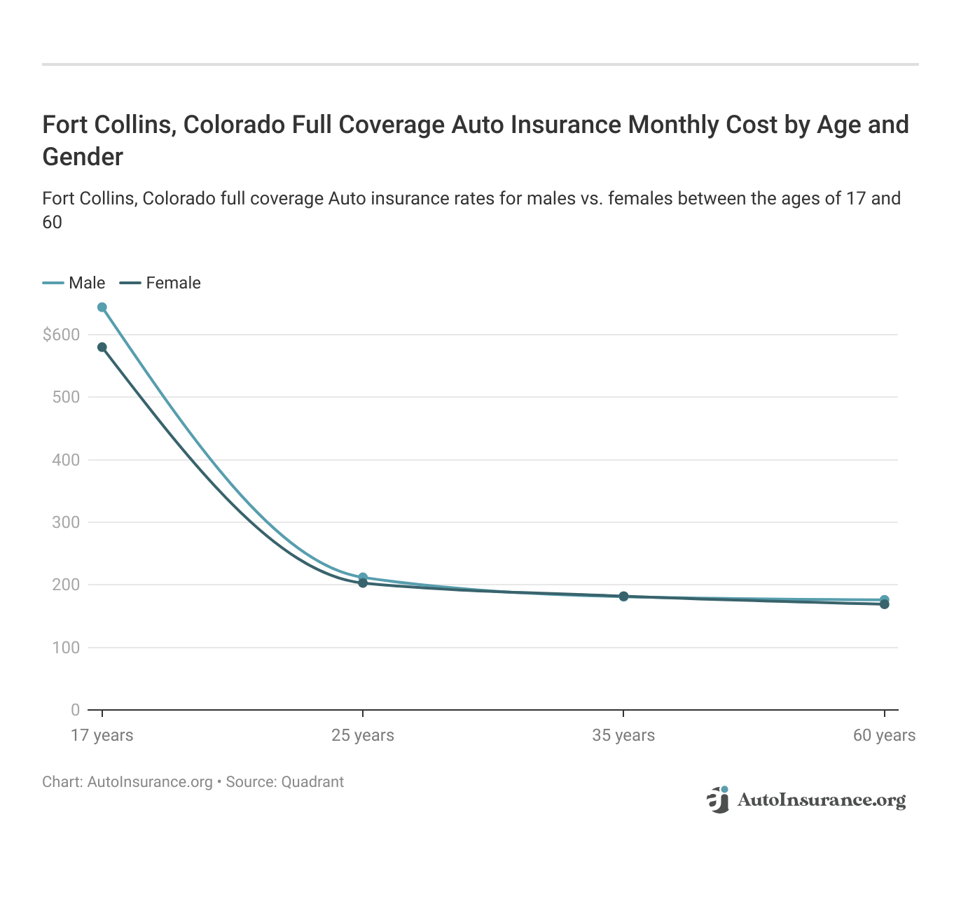 <h3>Fort Collins, Colorado Full Coverage Auto Insurance Monthly Cost by Age and Gender</h3>