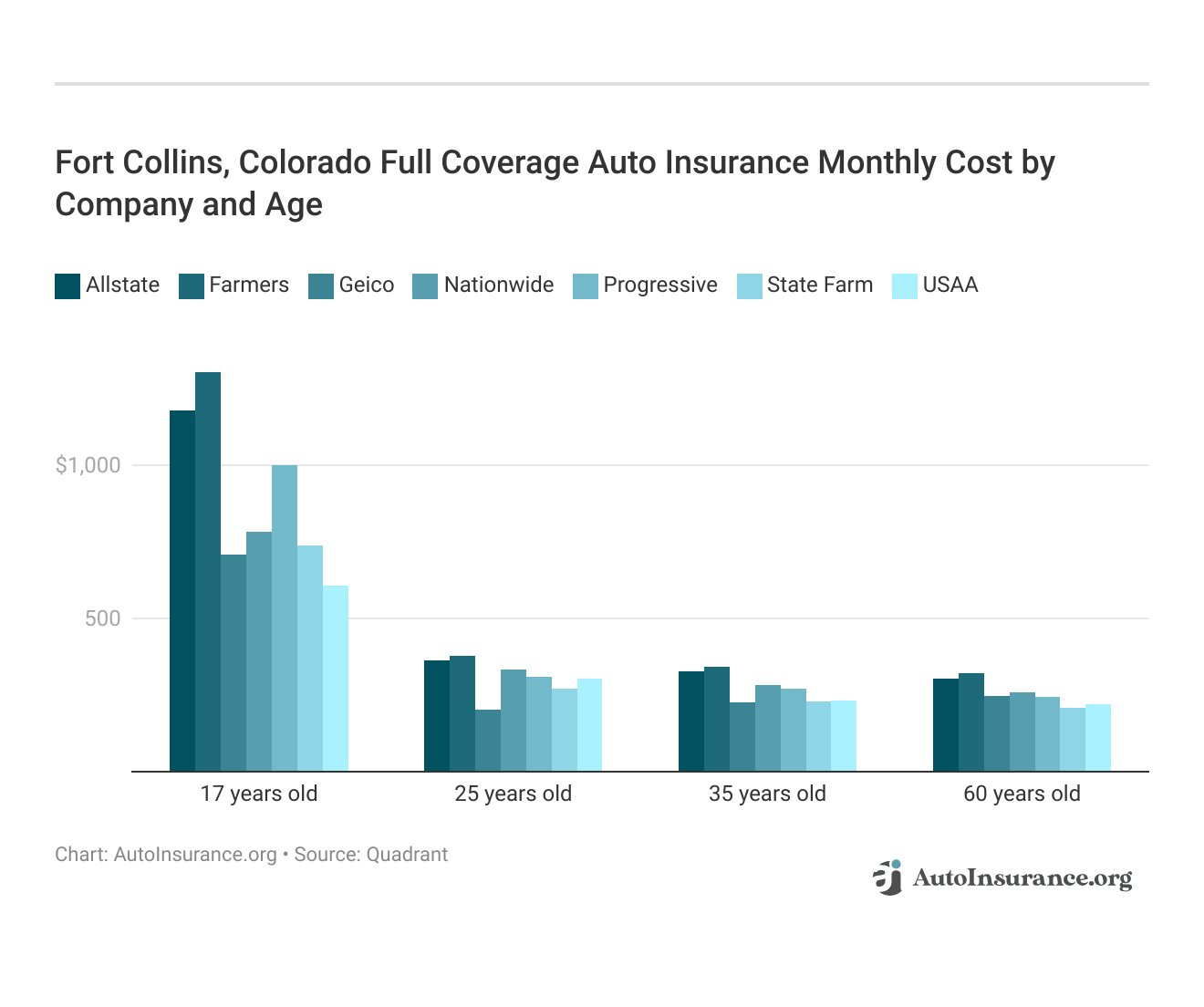 <h3>Fort Collins, Colorado Full Coverage Auto Insurance Monthly Cost by Company and Age</h3>