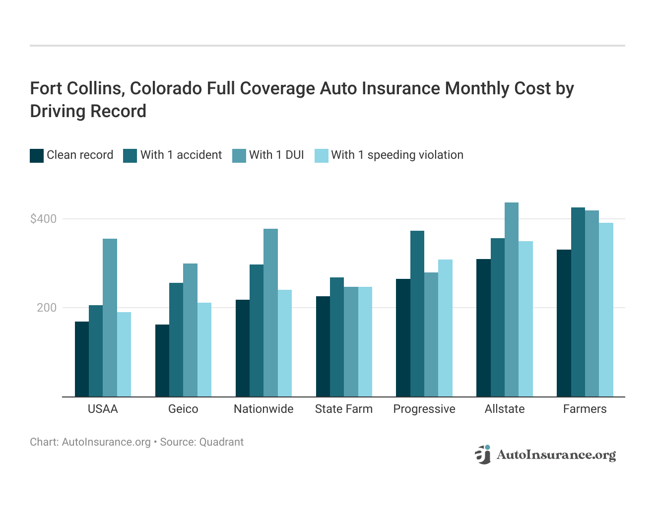 <h3>Fort Collins, Colorado Full Coverage Auto Insurance Monthly Cost by Driving Record</h3>