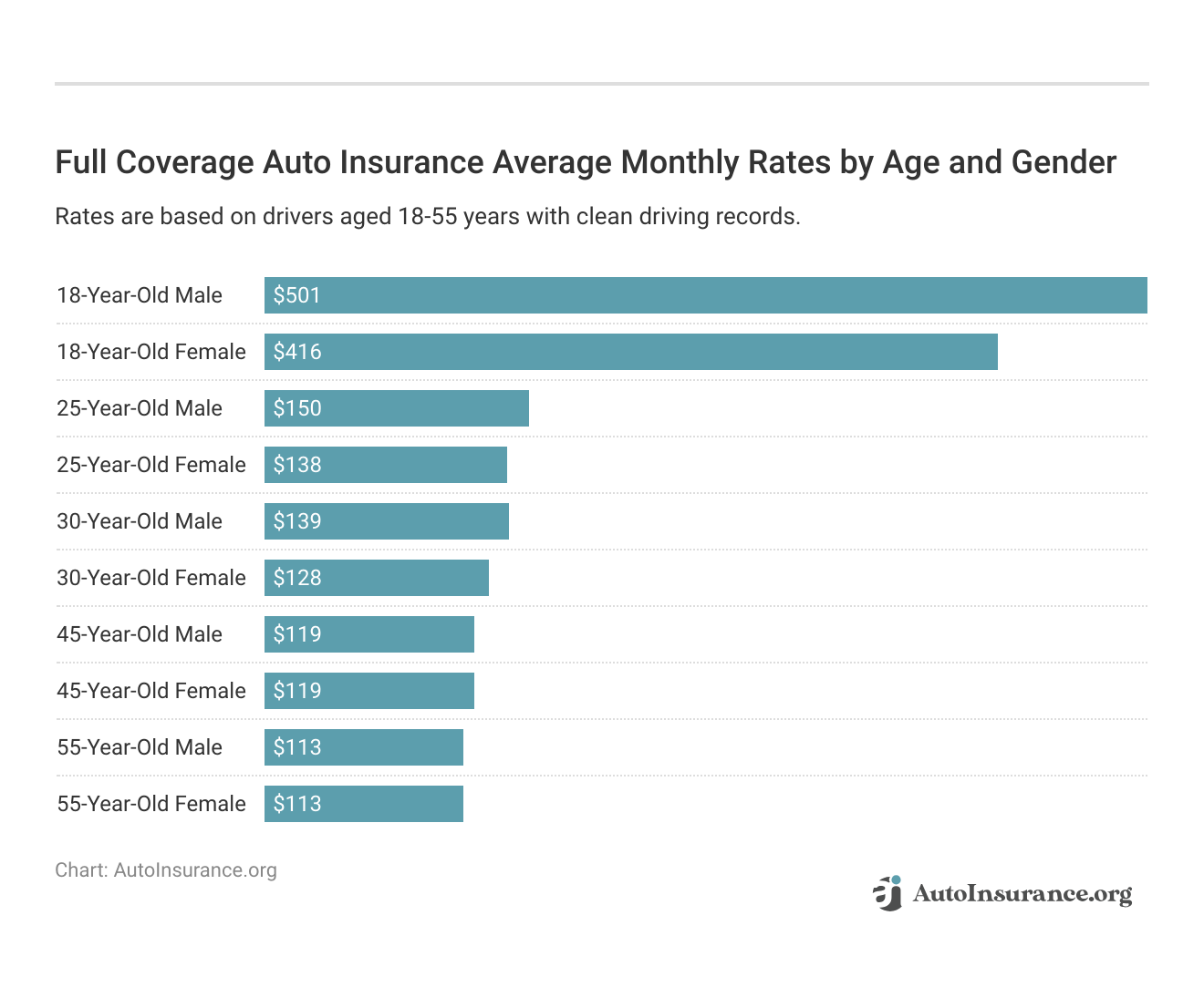<h3>Full Coverage Auto Insurance Average Monthly Rates by Age and Gender</h3>