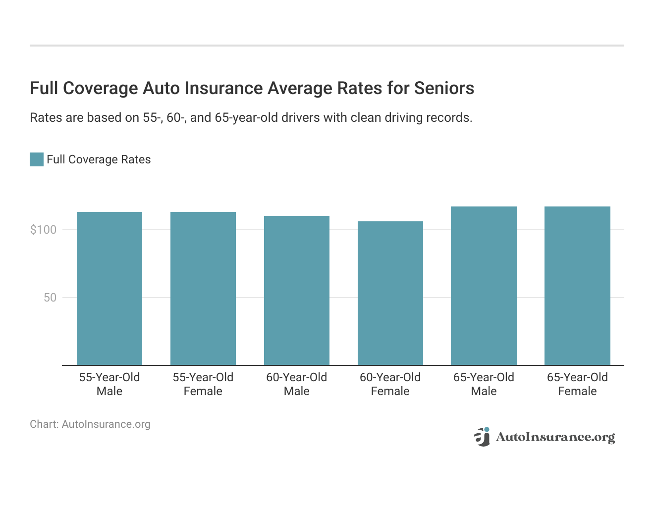 <h3>Full Coverage Auto Insurance Average Rates for Seniors</h3>