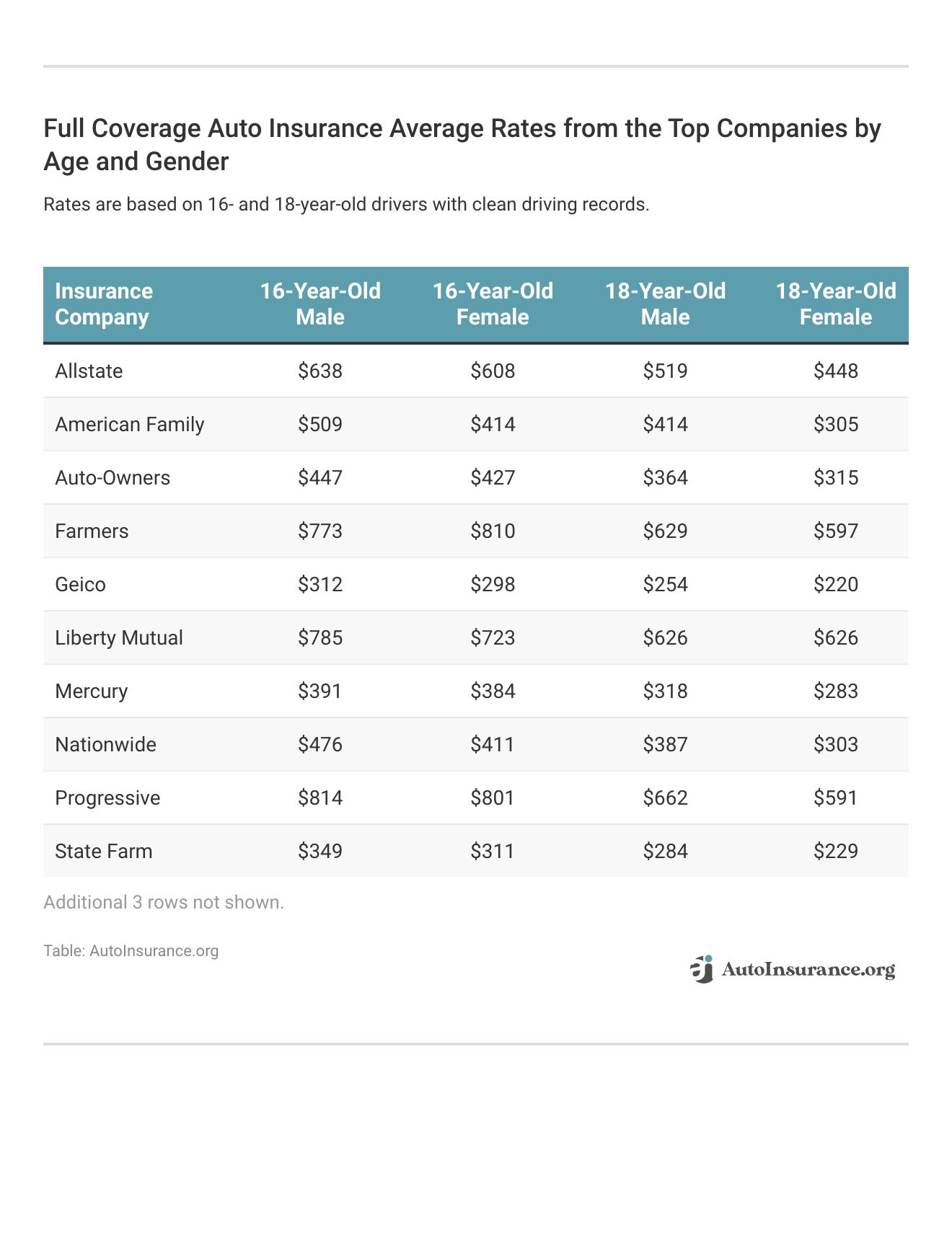 <h3>Full Coverage Auto Insurance Average Rates from the Top Companies by Age and Gender</h3>