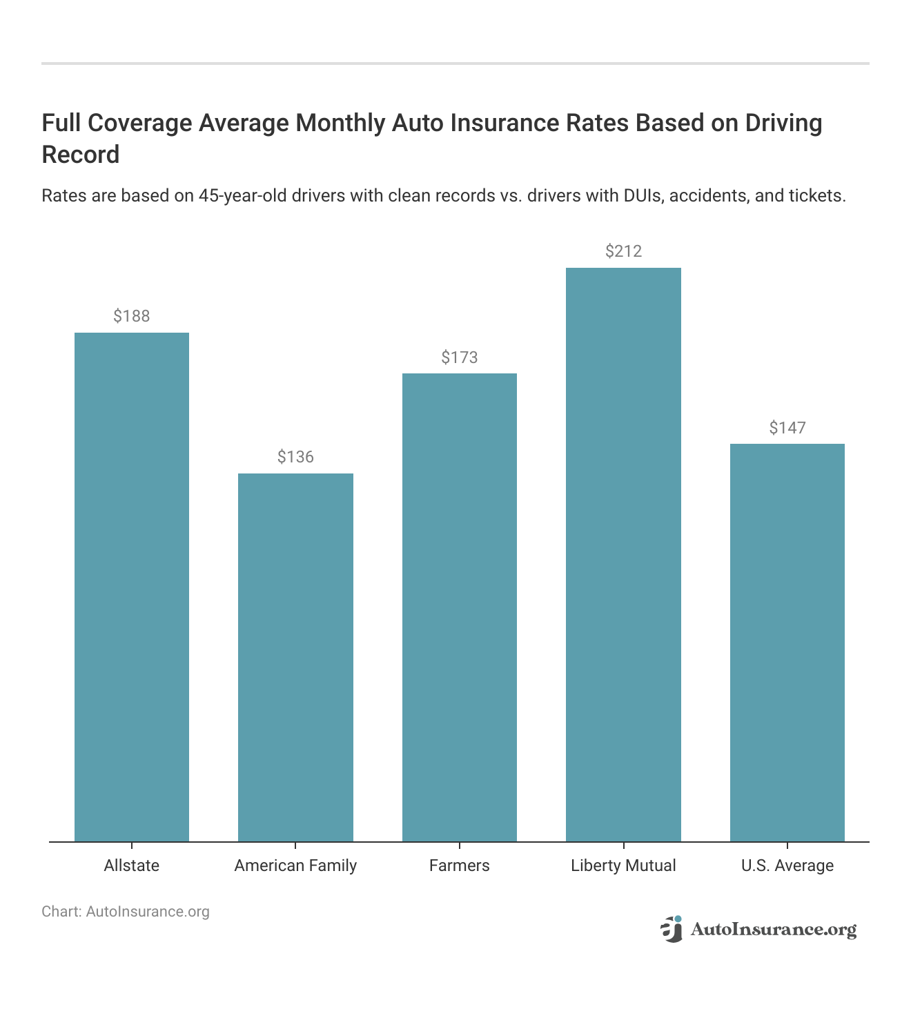 <h3>Full Coverage Average Monthly Auto Insurance Rates Based on Driving Record</h3>